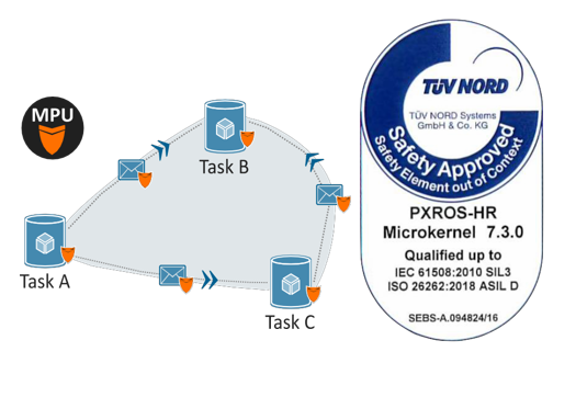 PXROS-HR RTOS-bb贝博中国官网电子 PXROS-HR RTOS-bb贝博中国官网电子